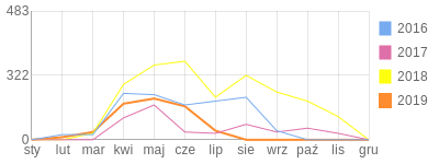 Wykres roczny blog rowerowy Bod10.bikestats.pl